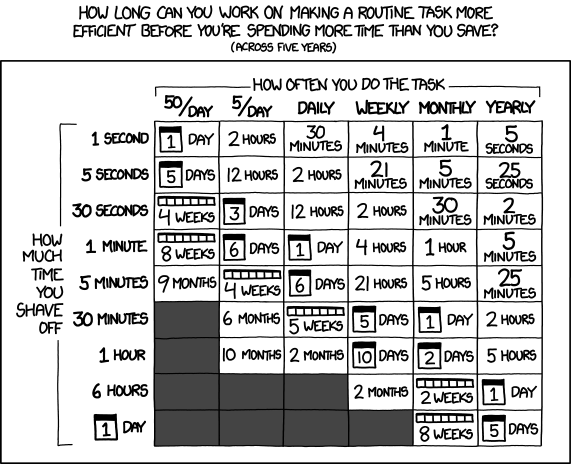 xkcd comic 1205. Transcript via https://explainxkcd.com/1205:<br>[Above the frame is written the following text:]<br>How long can you work on making a routine task more efficient before you're spending more time than you save?<br>(across five years)<br>[The rest of the comic is given in a tabular format. At the top of the table is how often you do the task, with six time increments underneath, and then at the side is written How much time do you shave off at the leftmost part of the page, with 9 lengths of time to the left. The empty fields in the calendar are shaded dark gray.]<br>[The first row is for 1 second, where the table values are 1 day (for 50 per day), 2 hours (for 5 per day), 30 minutes (for daily), 4 minutes (for weekly), 1 minute (for monthly), and 5 seconds (for yearly).]<br>[The second row is for 5 seconds, where the table values are 5 days (for 50 per day), 12 hours (for 5 per day), 2 hours (for daily), 21 minutes (for weekly), 5 minutes (for monthly), and 25 seconds (for yearly).]<br>[The third row is for 30 seconds, where the table values are 4 weeks (for 50 per day), 3 days (for 5 per day), 12 hours (for daily), 2 hours (for weekly), 30 minutes (for monthly), and 2 minutes (for yearly).]<br>[The fourth row is for 1 minute, where the table values are 8 weeks (for 50 per day), 6 days (for 5 per day), 1 day (for daily), 4 hours (for weekly), 1 hour (for monthly), and 5 minutes (for yearly).]<br>[The fifth row is for 5 minutes, where the table values are 9 months (for 50 per day), 4 weeks (for 5 per day), 6 days (for daily), 21 hours (for weekly), 5 hours (for monthly), and 25 minutes (for yearly).]<br>[The sixth row is for 30 minutes, where the table values are greyed out (for 50 per day), 6 months (for 5 per day), 5 weeks (for daily), 5 days (for weekly), 1 day (for monthly), and 2 hours (for yearly).]<br>[The seventh row is for 1 hour, where the table values are greyed out (for 50 per day), 10 months (for 5 per day), 2 months (for daily), 10 days (for weekly), 2 days (for monthly), and 5 hours (for yearly).]<br>[The eighth row is for 6 hours, where the table values are greyed out (for 50 per day, 5 per day and daily), 2 months (for weekly), 2 weeks (for monthly), and 1 day (for yearly).]<br>[The ninth and final row is for 1 day, where the table values are greyed out (for 50 per day, 5 per day, daily and weekly), 8 weeks (for monthly), and 5 days (for yearly).]